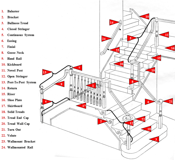 Staircase Anatomy by Menuiserox - stair parts manufacturer